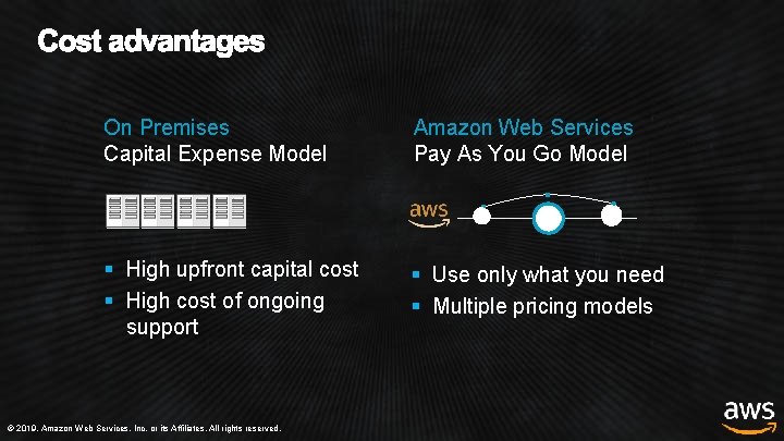 On Premises Capital Expense Model Amazon Web Services Pay As You Go Model §