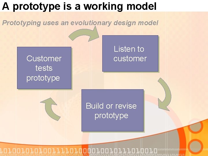 A prototype is a working model Prototyping uses an evolutionary design model Customer tests A prototype is a working model Prototyping uses an evolutionary design model Customer tests