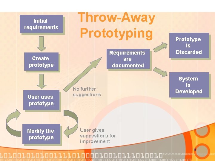 Initial requirements Throw-Away Prototyping Requirements are documented Create prototype User uses prototype Modify the Initial requirements Throw-Away Prototyping Requirements are documented Create prototype User uses prototype Modify the
