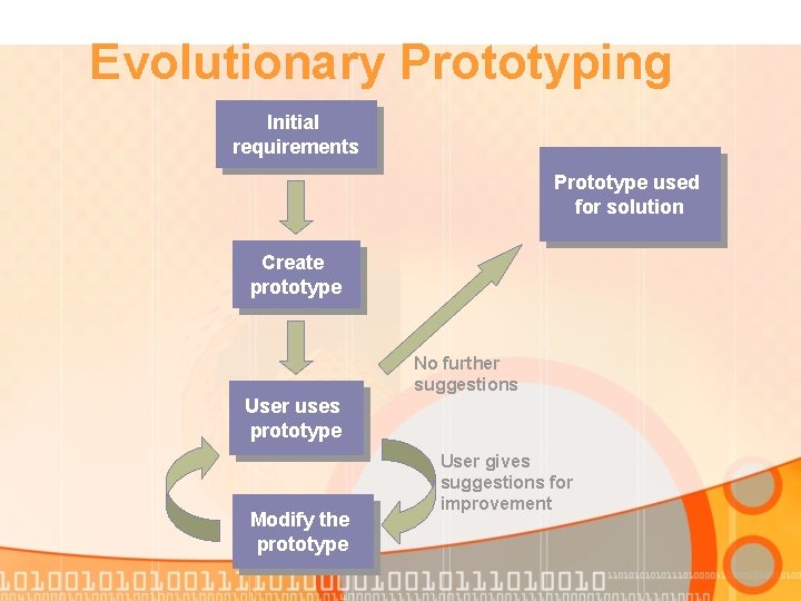Evolutionary Prototyping Initial requirements Prototype used for solution Create prototype No further suggestions User Evolutionary Prototyping Initial requirements Prototype used for solution Create prototype No further suggestions User
