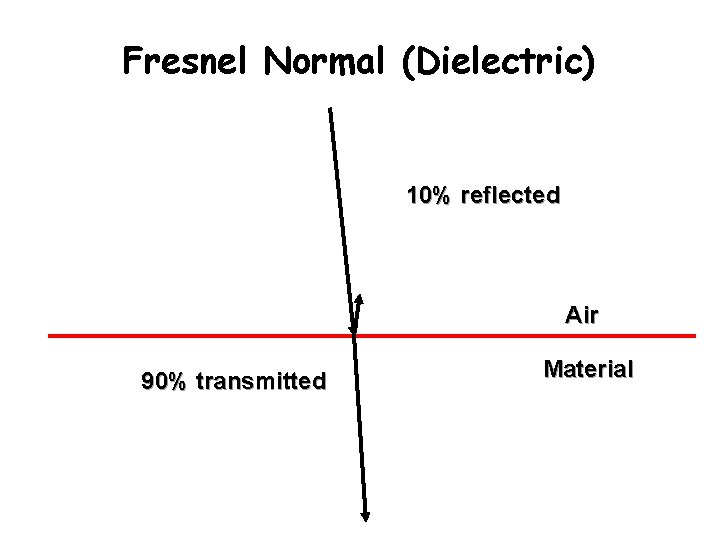 Fresnel Normal (Dielectric) 10% reflected Air 90% transmitted Material 