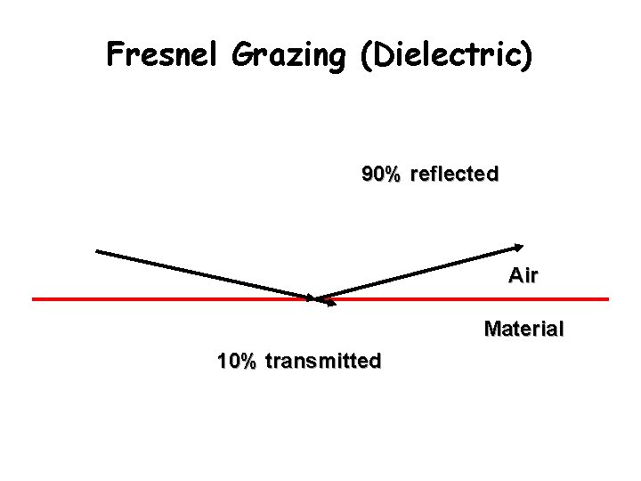 Fresnel Grazing (Dielectric) 90% reflected Air Material 10% transmitted 