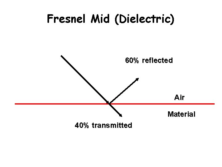 Fresnel Mid (Dielectric) 60% reflected Air Material 40% transmitted 