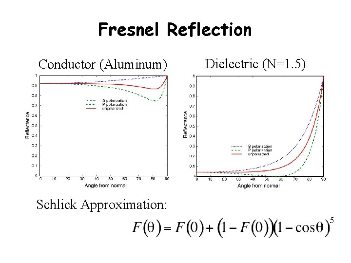 Fresnel Reflection Conductor (Aluminum) Schlick Approximation: Dielectric (N=1. 5) 