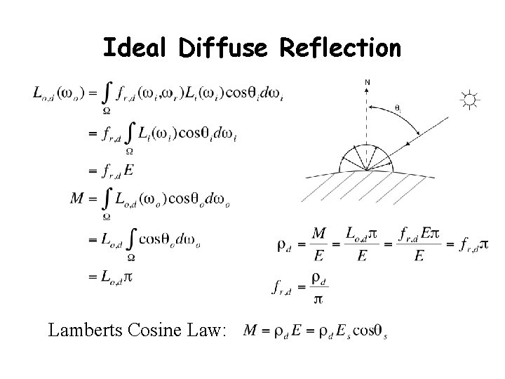 Ideal Diffuse Reflection Lamberts Cosine Law: 