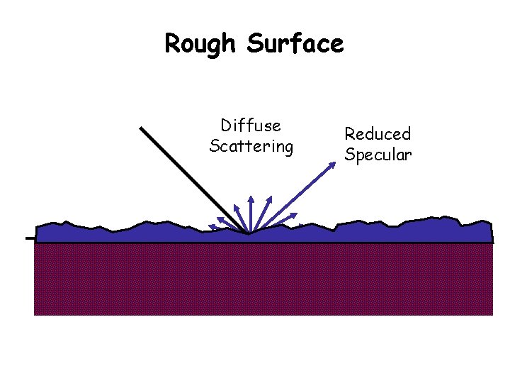 Rough Surface Diffuse Scattering Reduced Specular 