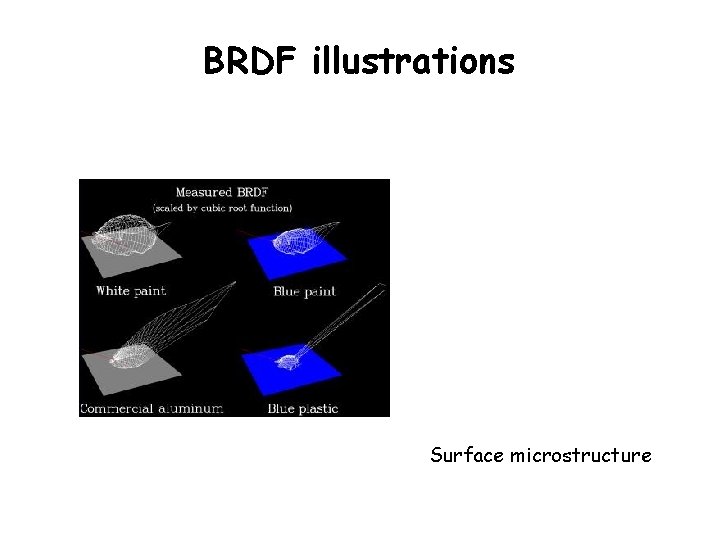 BRDF illustrations Surface microstructure 