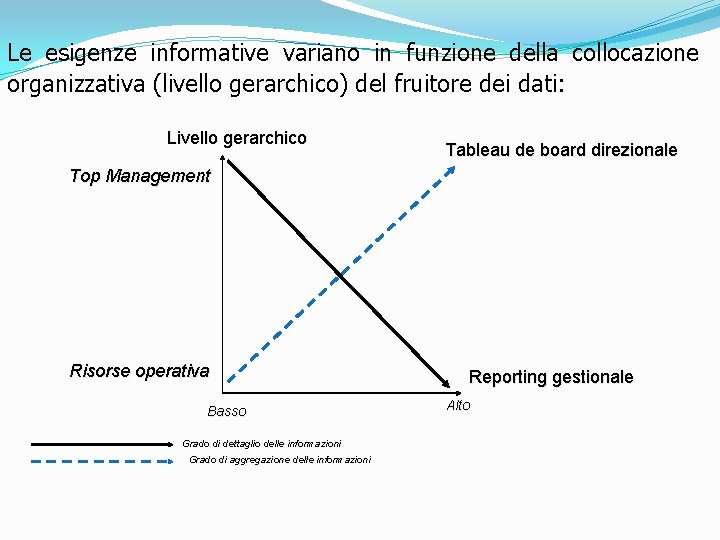 Le esigenze informative variano in funzione della collocazione organizzativa (livello gerarchico) del fruitore dei