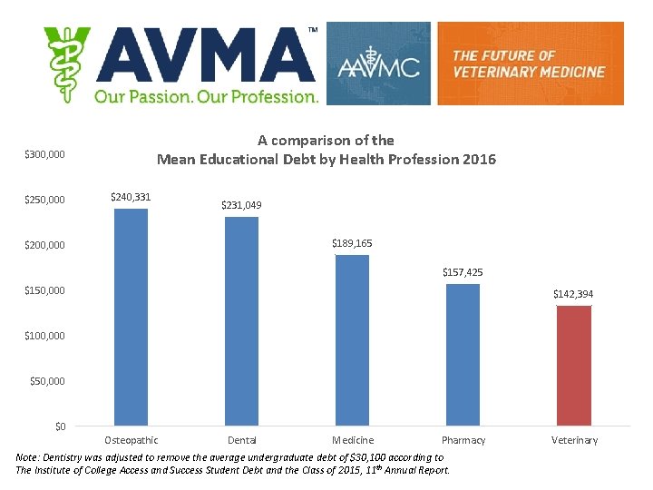 A comparison of the Mean Educational Debt by Health Profession 2016 $300, 000 $250,
