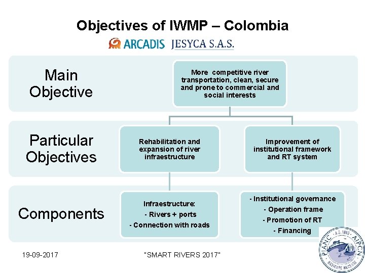 Objectives of IWMP – Colombia Main Objective Particular Objectives Components 19 -09 -2017 More