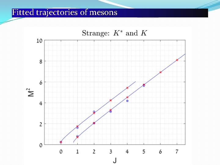 Fitted trajectories of mesons 