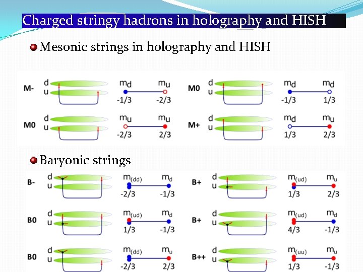 Charged stringy hadrons in holography and HISH Mesonic strings in holography and HISH Baryonic
