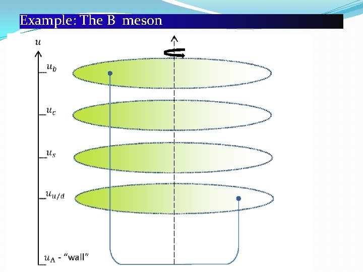 Example: The B meson 