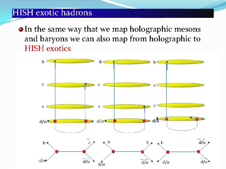 HISH exotic hadrons In the same way that we map holographic mesons and baryons