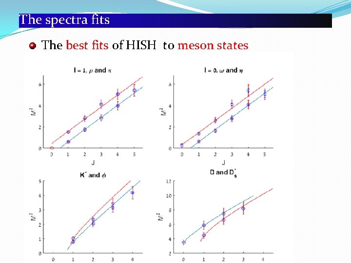 The spectra fits The best fits of HISH to meson states 