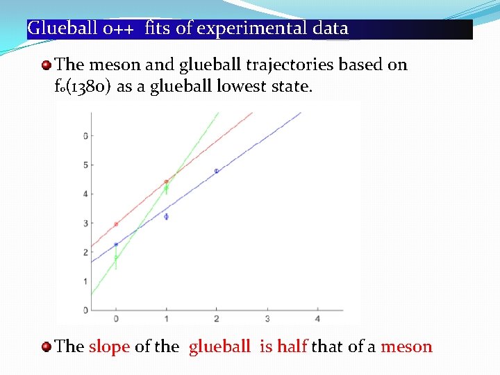 Glueball 0++ fits of experimental data The meson and glueball trajectories based on f