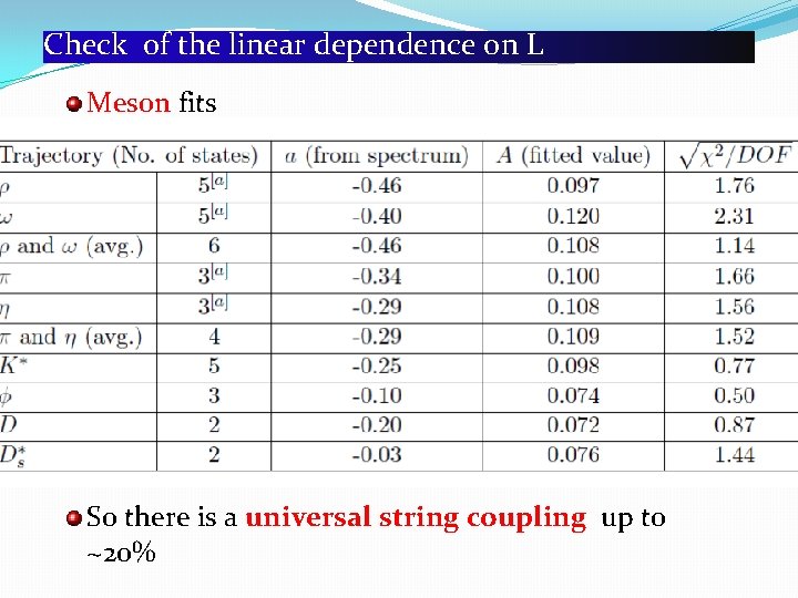 Check of the linear dependence on L Meson fits So there is a universal