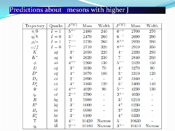 Predictions about mesons with higher J 