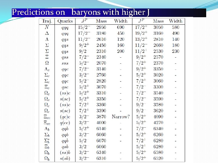 Predictions on baryons with higher J 