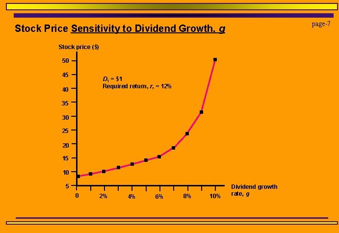 page-7 Stock Price Sensitivity to Dividend Growth, g Stock price ($) 50 45 D