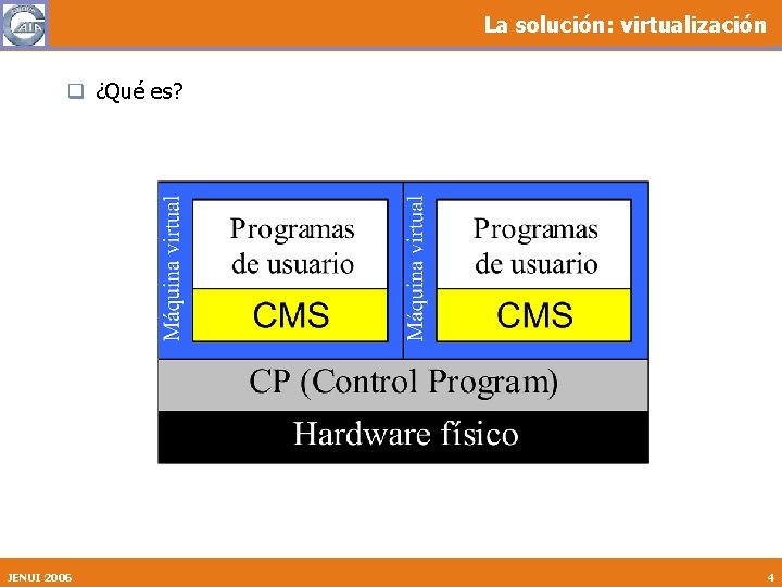 La solución: virtualización ¿Qué es? JENUI 2006 4 