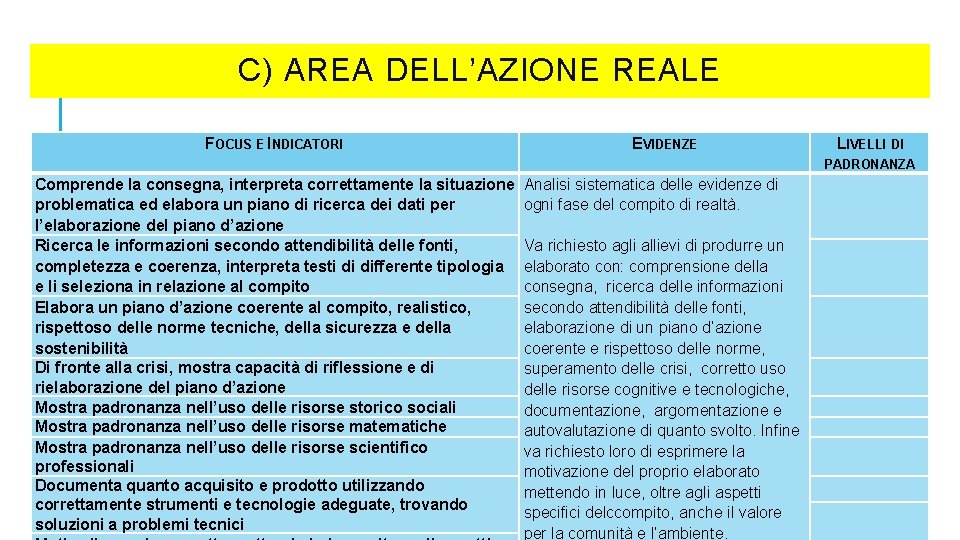 C) AREA DELL’AZIONE REALE FOCUS E INDICATORI EVIDENZE LIVELLI DI PADRONANZA Comprende la consegna, C) AREA DELL’AZIONE REALE FOCUS E INDICATORI EVIDENZE LIVELLI DI PADRONANZA Comprende la consegna,