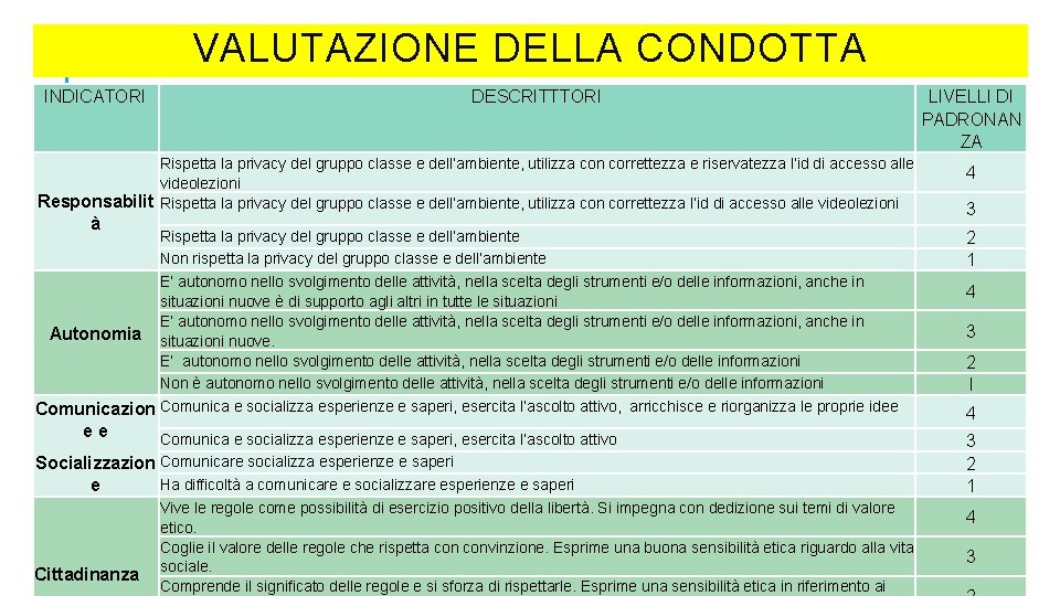 VALUTAZIONE DELLA CONDOTTA INDICATORI DESCRITTTORI Rispetta la privacy del gruppo classe e dell’ambiente, utilizza VALUTAZIONE DELLA CONDOTTA INDICATORI DESCRITTTORI Rispetta la privacy del gruppo classe e dell’ambiente, utilizza