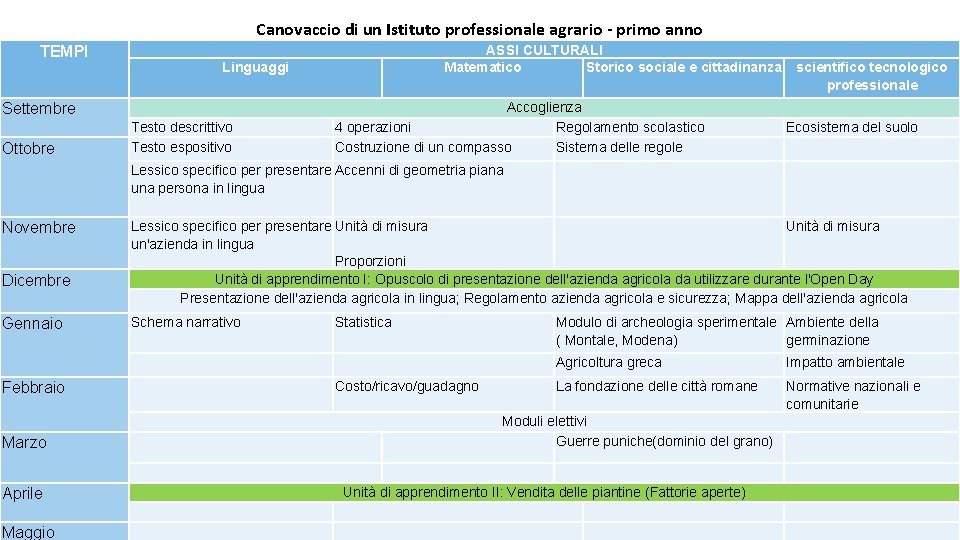 Canovaccio di un Istituto professionale agrario - primo anno TEMPI Linguaggi Settembre Ottobre ASSI Canovaccio di un Istituto professionale agrario - primo anno TEMPI Linguaggi Settembre Ottobre ASSI