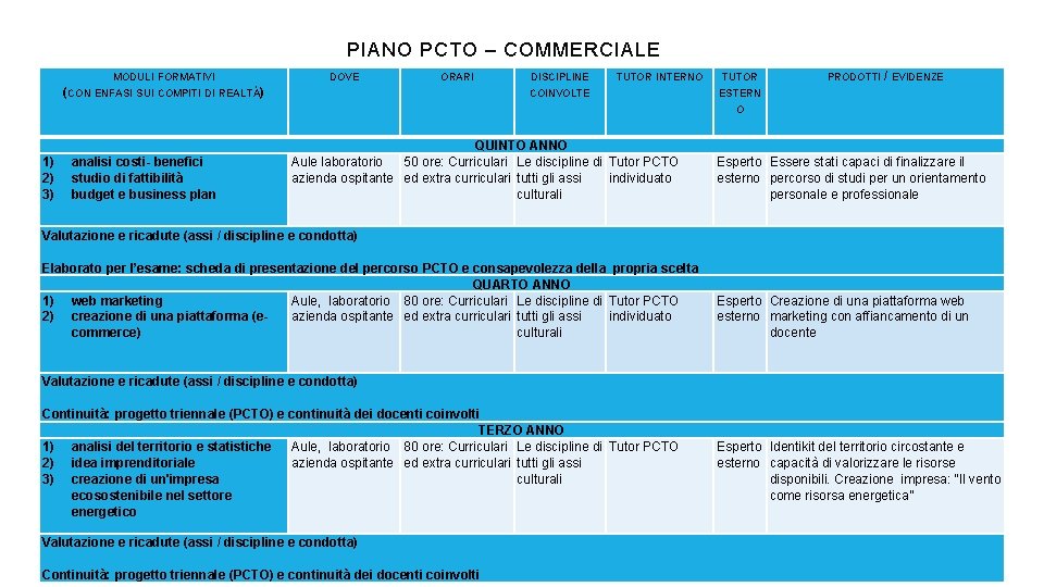 PIANO PCTO – COMMERCIALE MODULI FORMATIVI DOVE ORARI DISCIPLINE TUTOR INTERNO TUTOR (CON ENFASI PIANO PCTO – COMMERCIALE MODULI FORMATIVI DOVE ORARI DISCIPLINE TUTOR INTERNO TUTOR (CON ENFASI