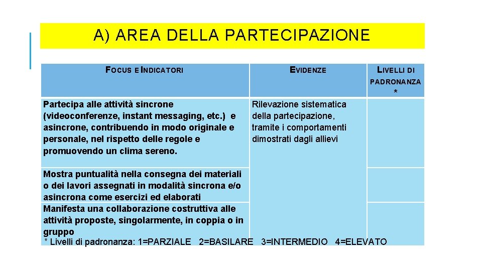 A) AREA DELLA PARTECIPAZIONE FOCUS E INDICATORI EVIDENZE LIVELLI DI PADRONANZA * Partecipa alle A) AREA DELLA PARTECIPAZIONE FOCUS E INDICATORI EVIDENZE LIVELLI DI PADRONANZA * Partecipa alle