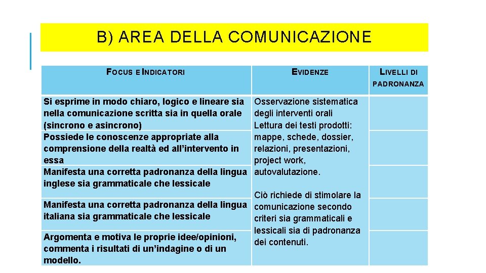 B) AREA DELLA COMUNICAZIONE FOCUS E INDICATORI EVIDENZE LIVELLI DI PADRONANZA Si esprime in B) AREA DELLA COMUNICAZIONE FOCUS E INDICATORI EVIDENZE LIVELLI DI PADRONANZA Si esprime in