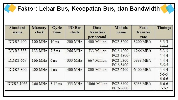 Faktor: Lebar Bus, Kecepatan Bus, dan Bandwidth 