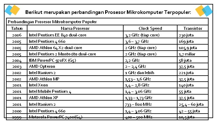 Berikut merupakan perbandingan Prosesor Mikrokomputer Terpopuler: Perbandingan Prosesor Mikrokomputer Populer Tahun Nama Prosesor 2006