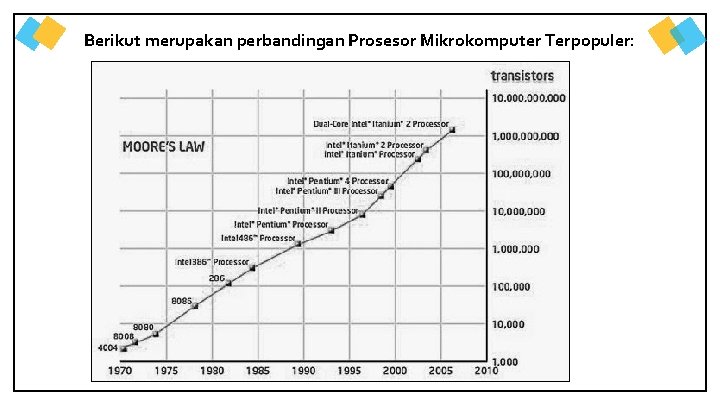 Berikut merupakan perbandingan Prosesor Mikrokomputer Terpopuler: 