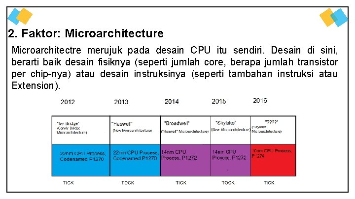 2. Faktor: Microarchitecture Microarchitectre merujuk pada desain CPU itu sendiri. Desain di sini, berarti