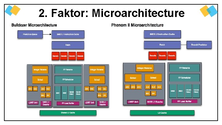 2. Faktor: Microarchitecture 