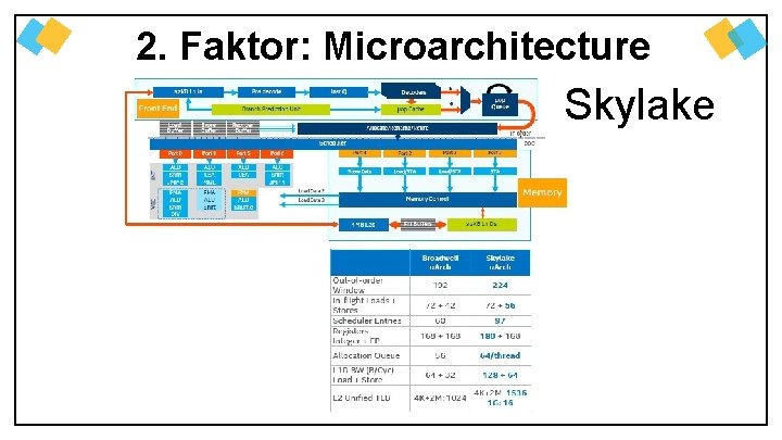 2. Faktor: Microarchitecture Skylake 