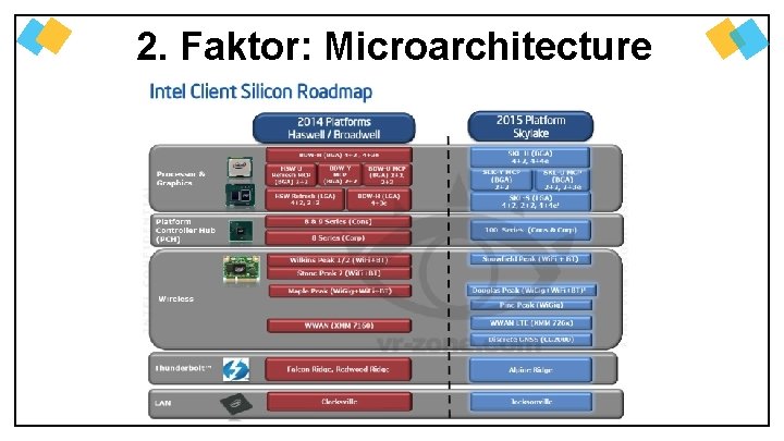 2. Faktor: Microarchitecture 