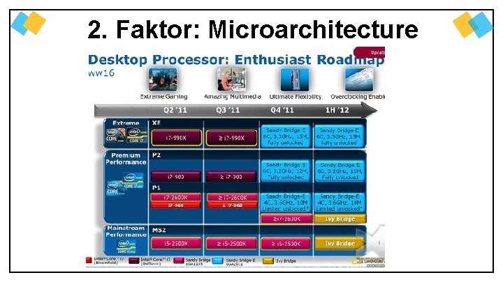 2. Faktor: Microarchitecture 