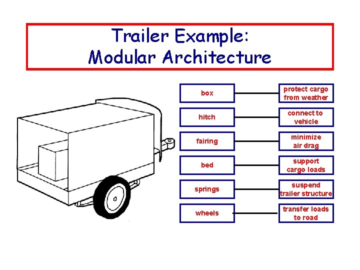 Trailer Example: Modular Architecture box protect cargo from weather hitch connect to vehicle fairing