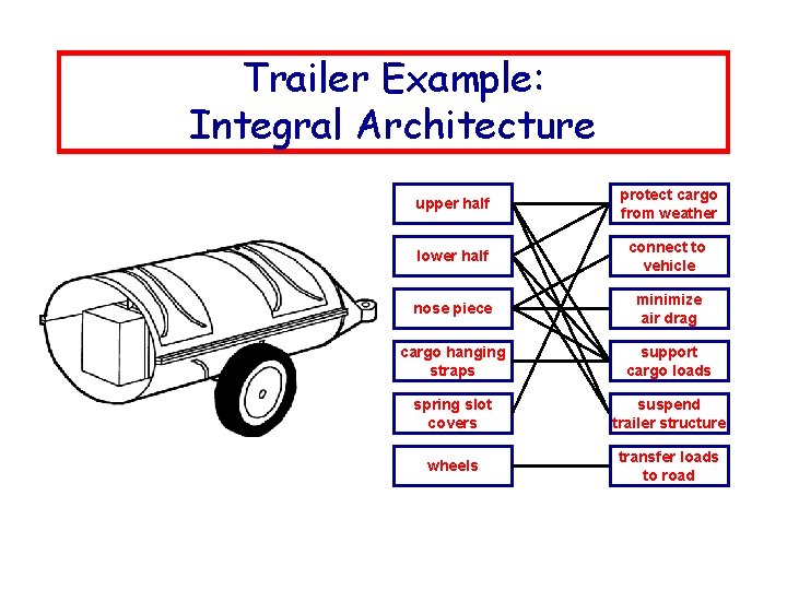 Trailer Example: Integral Architecture upper half protect cargo from weather lower half connect to