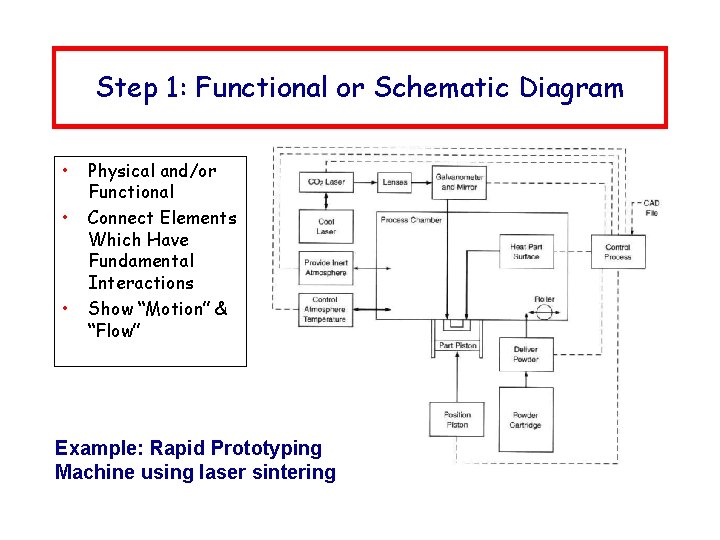 Step 1: Functional or Schematic Diagram • • • Physical and/or Functional Connect Elements