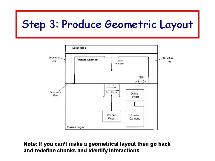Step 3: Produce Geometric Layout Note: If you can’t make a geometrical layout then