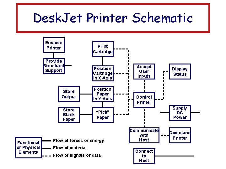 Desk. Jet Printer Schematic Enclose Printer Print Cartridge Provide Structural Support Functional or Physical