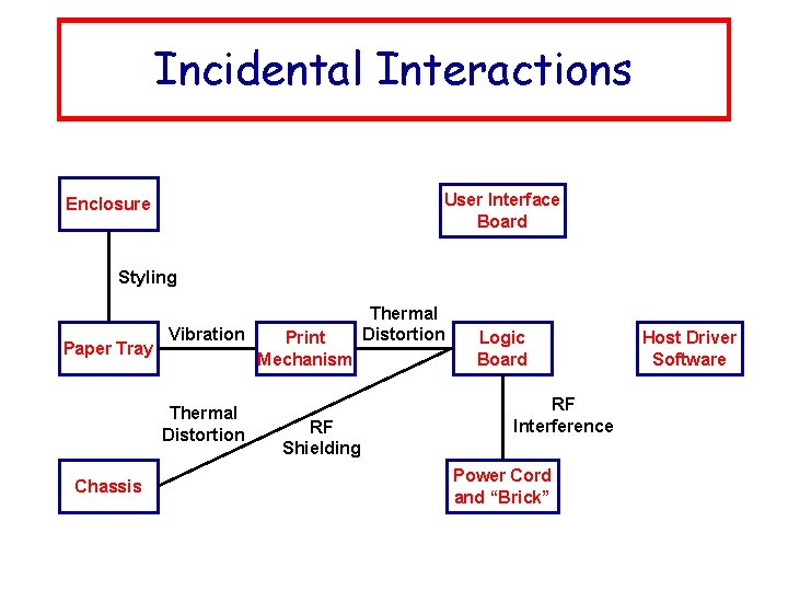 Incidental Interactions User Interface Board Enclosure Styling Paper Tray Vibration Thermal Distortion Chassis Print