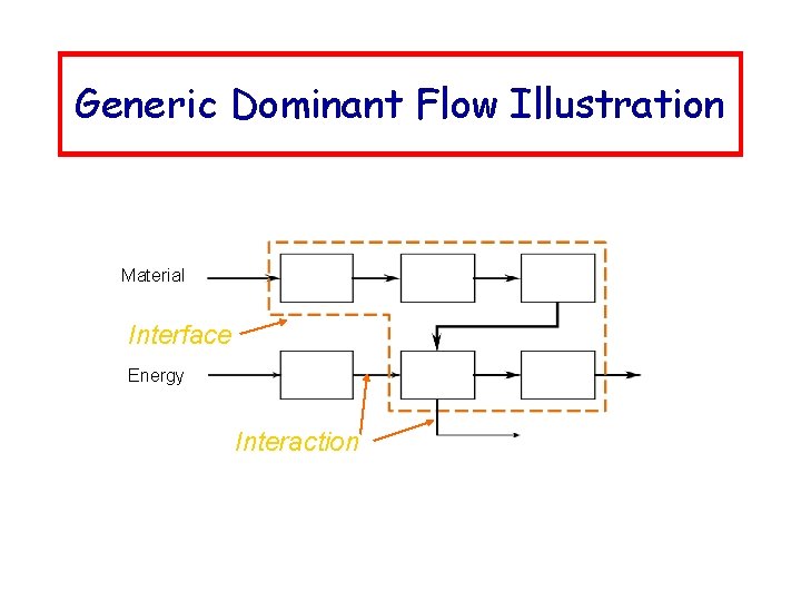 Generic Dominant Flow Illustration Material Interface Energy Interaction 