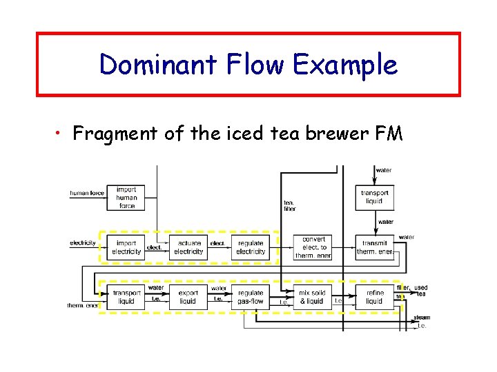 Dominant Flow Example • Fragment of the iced tea brewer FM 