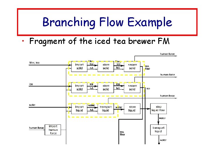 Branching Flow Example • Fragment of the iced tea brewer FM 