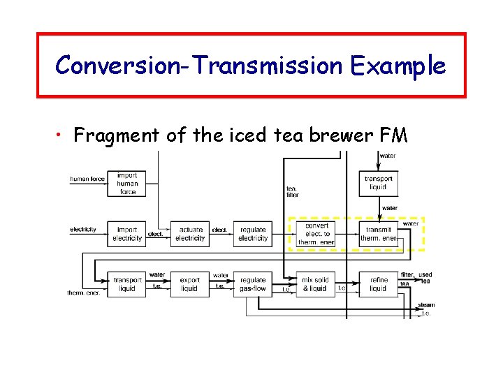 Conversion-Transmission Example • Fragment of the iced tea brewer FM 