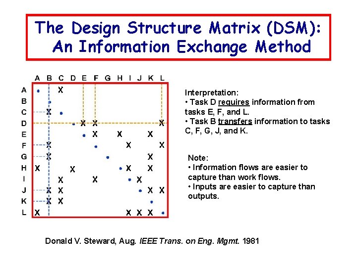 The Design Structure Matrix (DSM): An Information Exchange Method Interpretation: • Task D requires